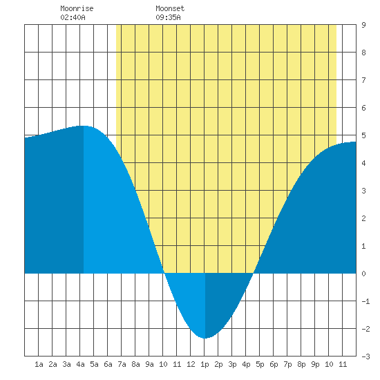 Atka Pass tide chart for Thursday, May 19, 2022