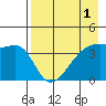 Atka Pass tide chart for Sunday, May 1, 2022