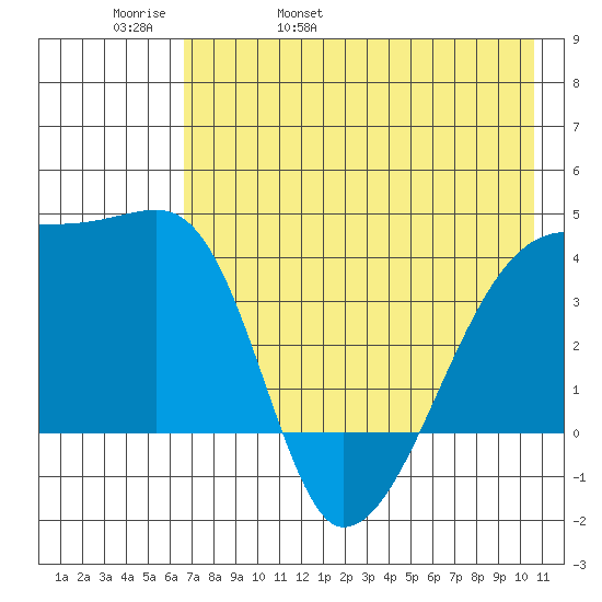 Atka Pass tide chart for Friday, May 20, 2022