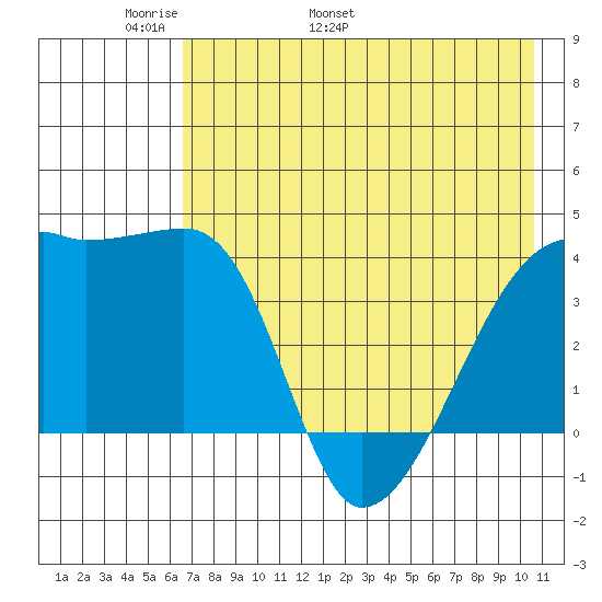 Atka Pass tide chart for Saturday, May 21, 2022
