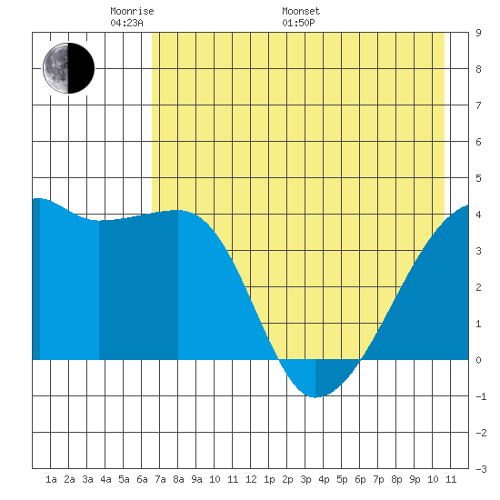 Atka Pass tide chart for Sunday, May 22, 2022