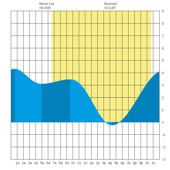 Atka Pass tide chart for Monday, May 23, 2022