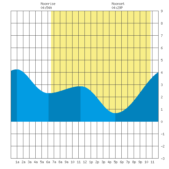 Atka Pass tide chart for Tuesday, May 24, 2022