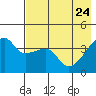 Atka Pass tide chart for Tuesday, May 24, 2022