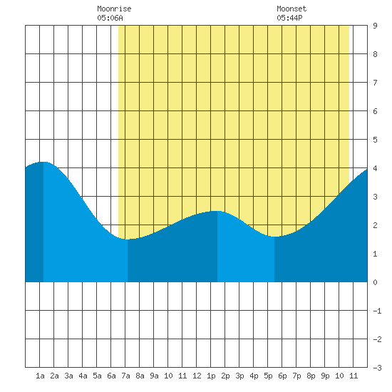 Atka Pass tide chart for Wednesday, May 25, 2022