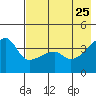 Atka Pass tide chart for Wednesday, May 25, 2022