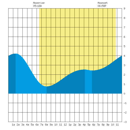 Atka Pass tide chart for Thursday, May 26, 2022