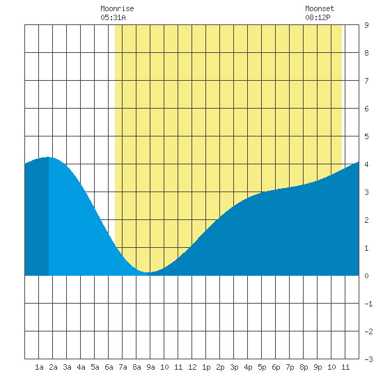 Atka Pass tide chart for Friday, May 27, 2022