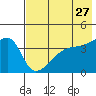 Atka Pass tide chart for Friday, May 27, 2022