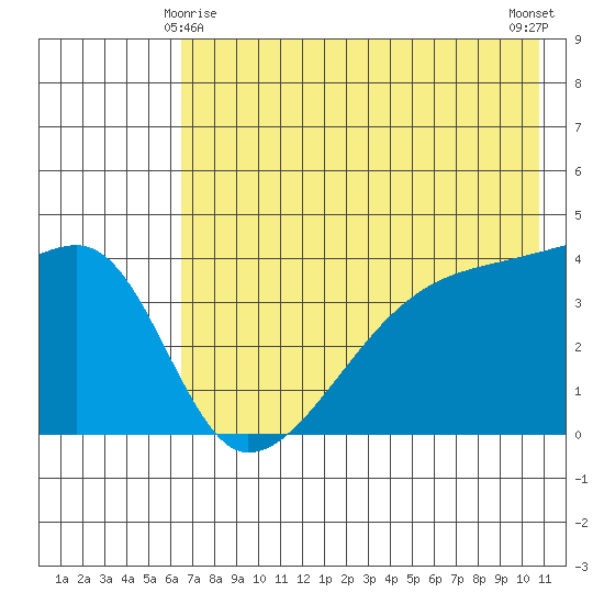 Atka Pass tide chart for Saturday, May 28, 2022