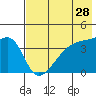 Atka Pass tide chart for Saturday, May 28, 2022