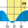 Atka Pass tide chart for Sunday, May 29, 2022