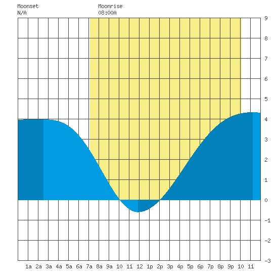 Atka Pass tide chart for Monday, May 2, 2022
