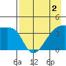 Atka Pass tide chart for Monday, May 2, 2022
