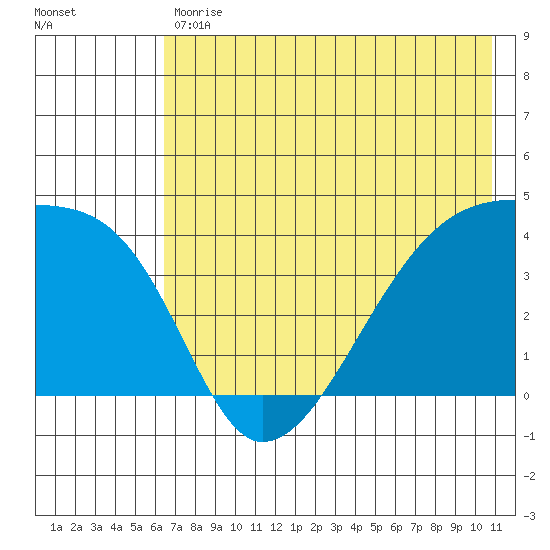 Atka Pass tide chart for Tuesday, May 31, 2022