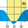 Atka Pass tide chart for Tuesday, May 31, 2022