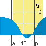 Atka Pass tide chart for Thursday, May 5, 2022