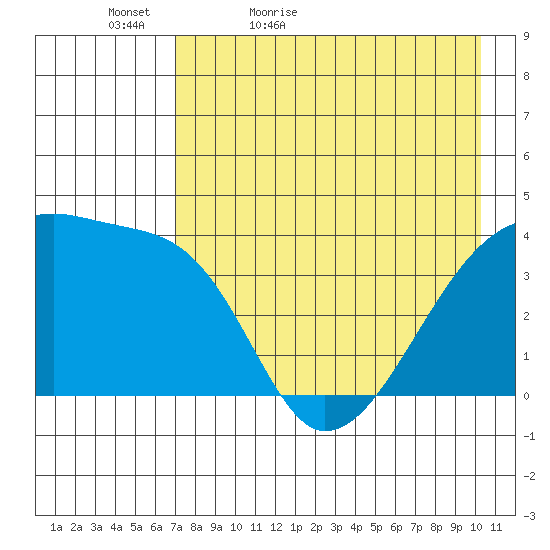 Atka Pass tide chart for Friday, May 6, 2022