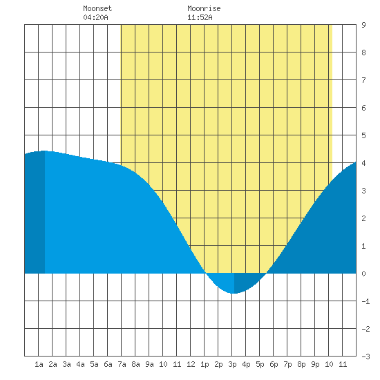 Atka Pass tide chart for Saturday, May 7, 2022