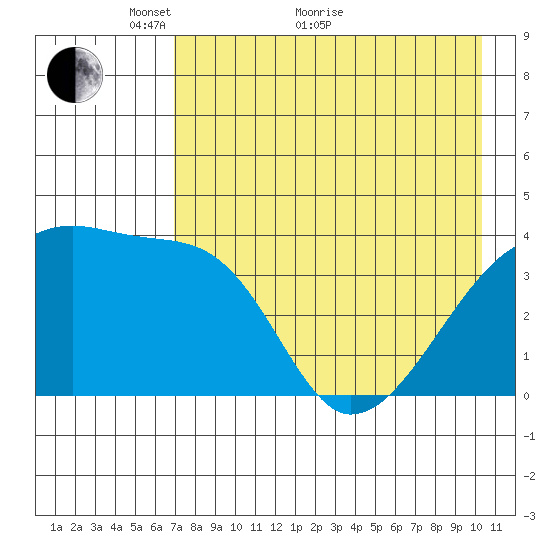 Atka Pass tide chart for Sunday, May 8, 2022
