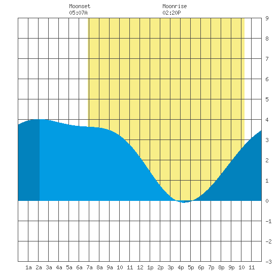 Atka Pass tide chart for Monday, May 9, 2022