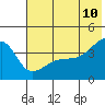 Atka Pass tide chart for Friday, June 10, 2022