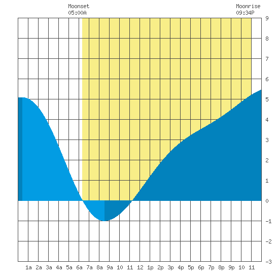 Atka Pass tide chart for Sunday, June 12, 2022