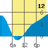 Atka Pass tide chart for Sunday, June 12, 2022