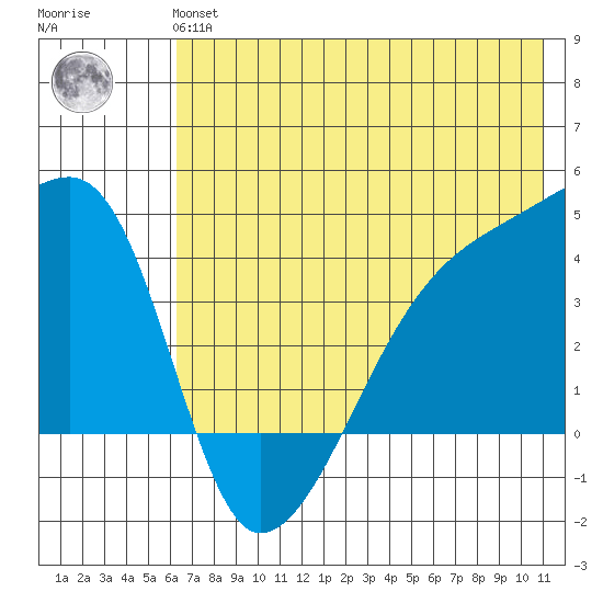 Atka Pass tide chart for Tuesday, June 14, 2022
