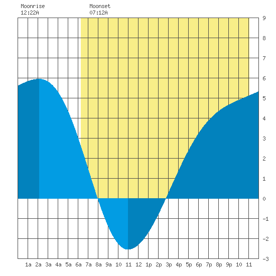 Atka Pass tide chart for Wednesday, June 15, 2022
