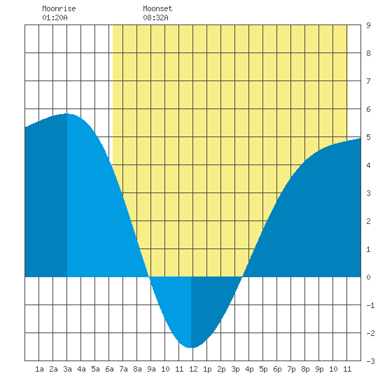 Atka Pass tide chart for Thursday, June 16, 2022