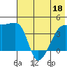 Atka Pass tide chart for Saturday, June 18, 2022