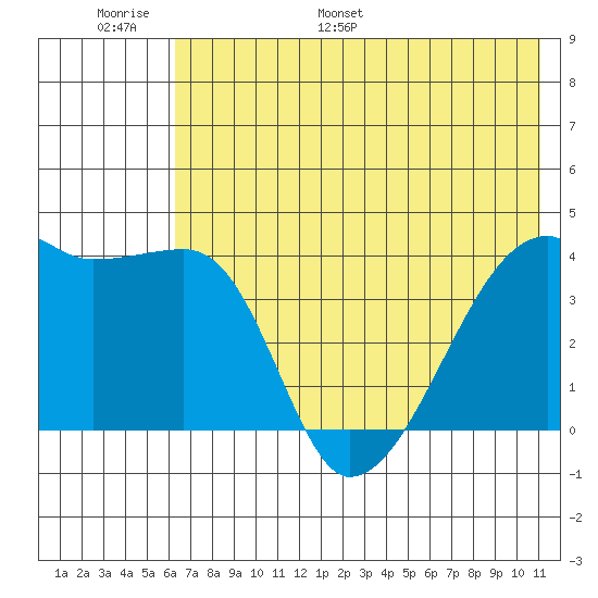 Atka Pass tide chart for Sunday, June 19, 2022