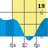 Atka Pass tide chart for Sunday, June 19, 2022