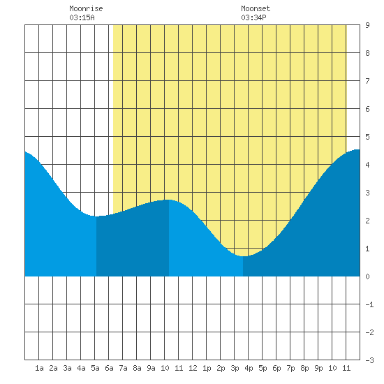Atka Pass tide chart for Tuesday, June 21, 2022