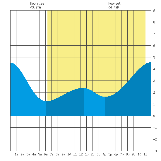 Atka Pass tide chart for Wednesday, June 22, 2022