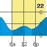 Atka Pass tide chart for Wednesday, June 22, 2022