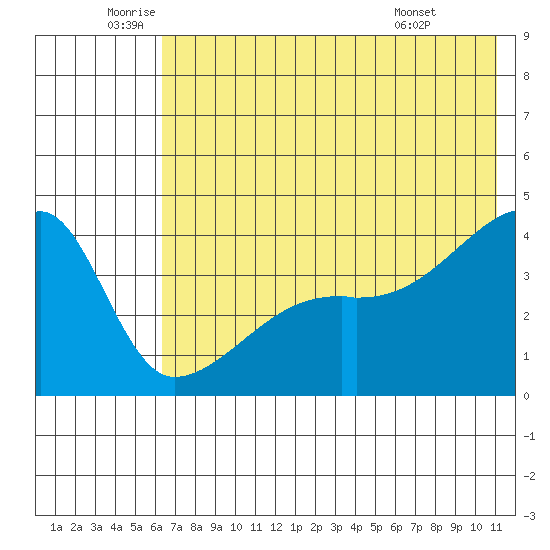 Atka Pass tide chart for Thursday, June 23, 2022