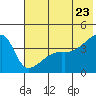 Atka Pass tide chart for Thursday, June 23, 2022