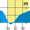 Atka Pass tide chart for Saturday, June 25, 2022