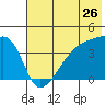 Atka Pass tide chart for Sunday, June 26, 2022