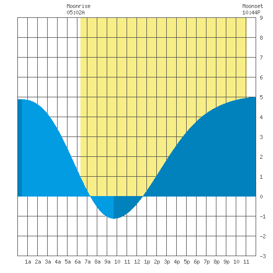 Atka Pass tide chart for Monday, June 27, 2022