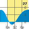 Atka Pass tide chart for Monday, June 27, 2022