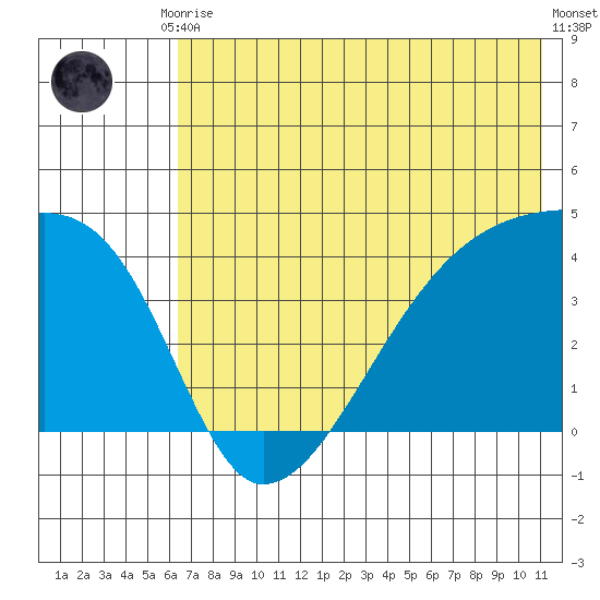 Atka Pass tide chart for Tuesday, June 28, 2022