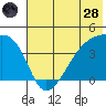 Atka Pass tide chart for Tuesday, June 28, 2022