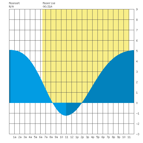 Atka Pass tide chart for Wednesday, June 29, 2022
