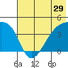 Atka Pass tide chart for Wednesday, June 29, 2022