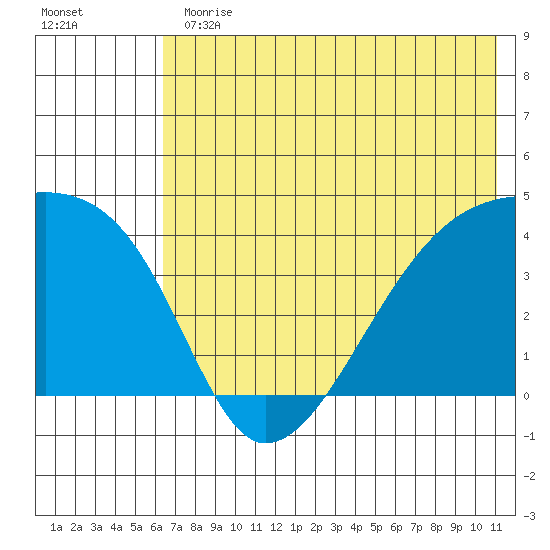 Atka Pass tide chart for Thursday, June 30, 2022