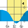Atka Pass tide chart for Saturday, June 4, 2022