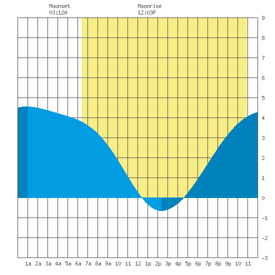 Atka Pass tide chart for Sunday, June 5, 2022